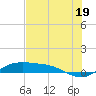 South Padre Island tide chart for Wednesday, June 19, 2024