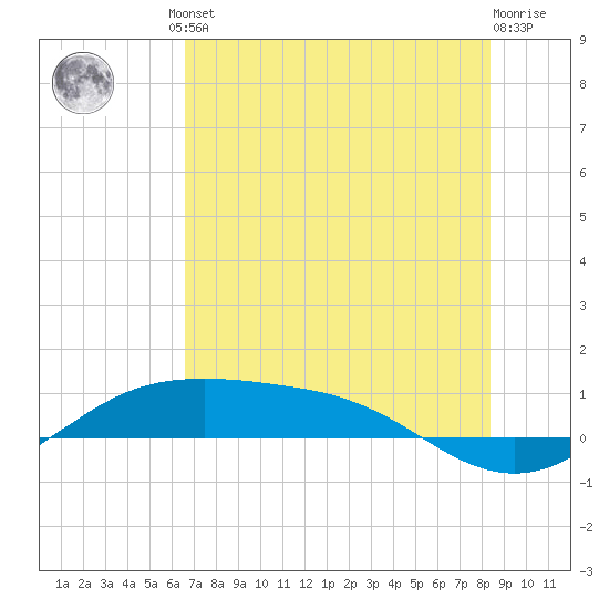 South Padre Island tide chart for Friday, June 21, 2024