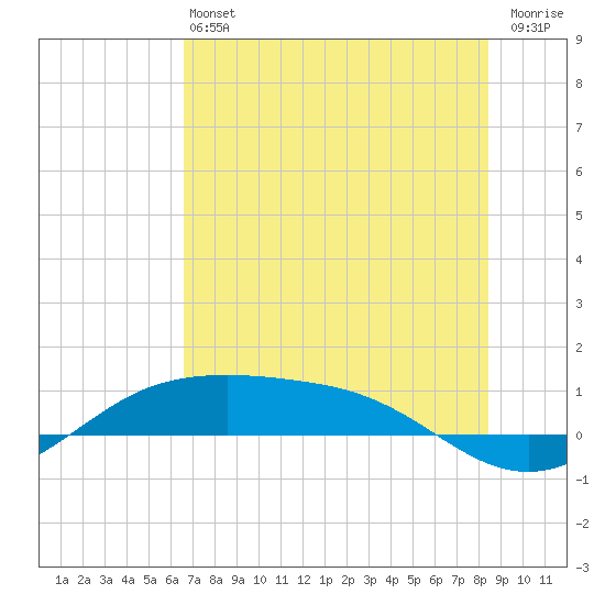 South Padre Island tide chart for Saturday, June 22, 2024