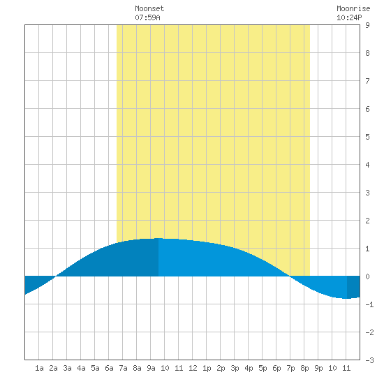 South Padre Island tide chart for Sunday, June 23, 2024