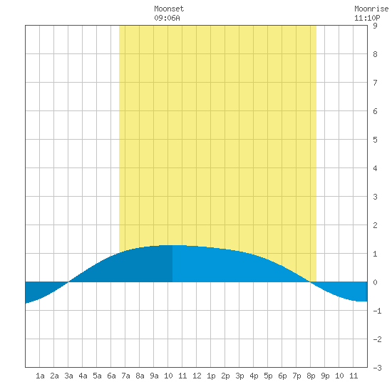 South Padre Island tide chart for Monday, June 24, 2024