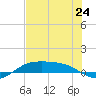 South Padre Island tide chart for Monday, June 24, 2024