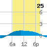South Padre Island tide chart for Tuesday, June 25, 2024