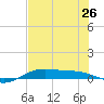 South Padre Island tide chart for Wednesday, June 26, 2024