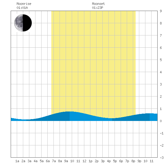 South Padre Island tide chart for Friday, June 28, 2024