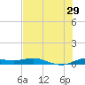 South Padre Island tide chart for Saturday, June 29, 2024