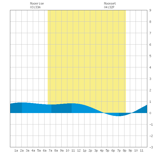 South Padre Island tide chart for Sunday, June 2, 2024