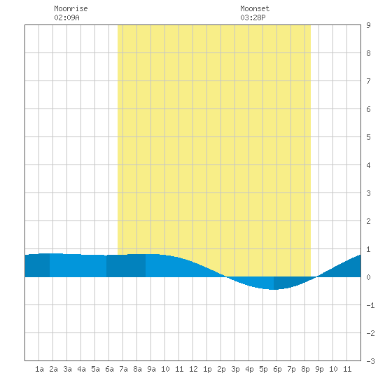 South Padre Island tide chart for Sunday, June 30, 2024