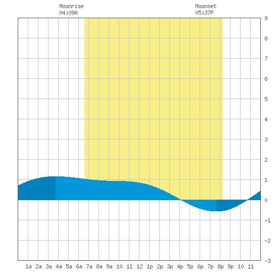 South Padre Island tide chart for Monday, June 3, 2024