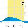 South Padre Island tide chart for Friday, June 7, 2024