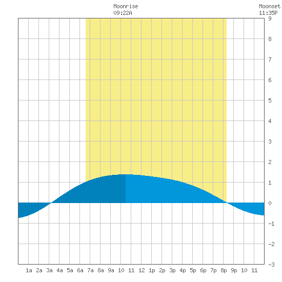 South Padre Island tide chart for Sunday, June 9, 2024