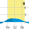 South Padre Island tide chart for Sunday, June 9, 2024