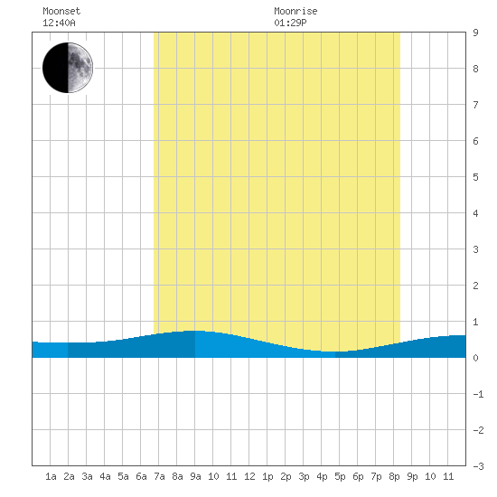 South Padre Island tide chart for Saturday, July 13, 2024