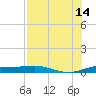 South Padre Island tide chart for Sunday, July 14, 2024