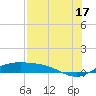 South Padre Island tide chart for Wednesday, July 17, 2024