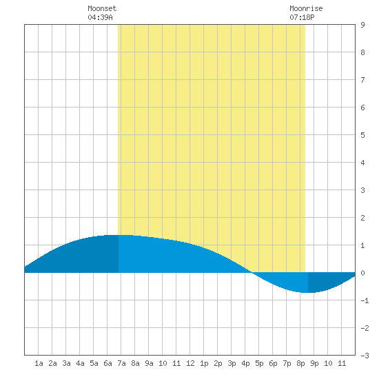 South Padre Island tide chart for Friday, July 19, 2024