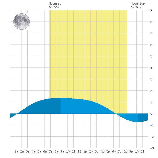 South Padre Island tide chart for Sunday, July 21, 2024