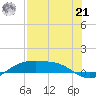 South Padre Island tide chart for Sunday, July 21, 2024