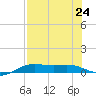 South Padre Island tide chart for Wednesday, July 24, 2024
