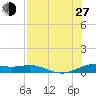 South Padre Island tide chart for Saturday, July 27, 2024