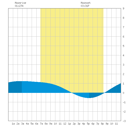 South Padre Island tide chart for Monday, July 29, 2024