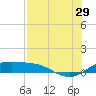 South Padre Island tide chart for Monday, July 29, 2024