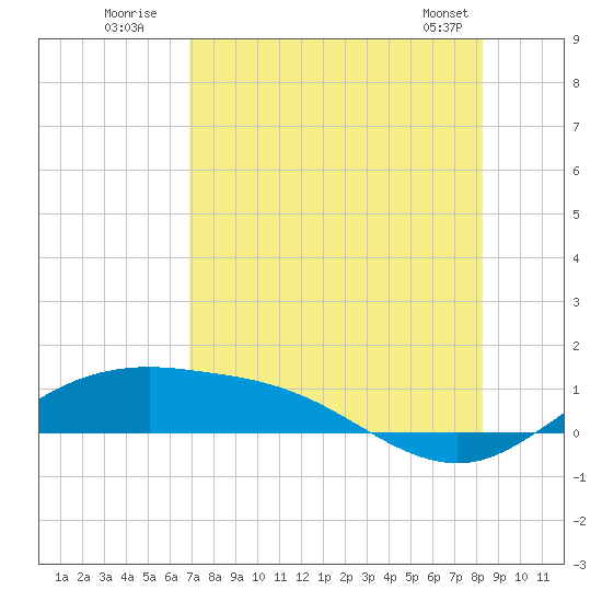 South Padre Island tide chart for Wednesday, July 31, 2024