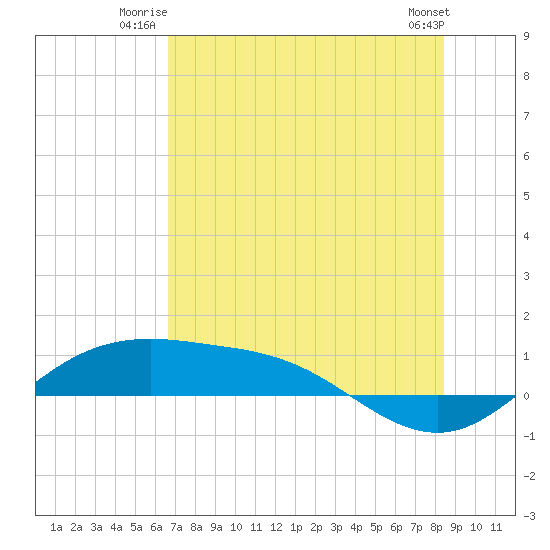 South Padre Island tide chart for Wednesday, July 3, 2024