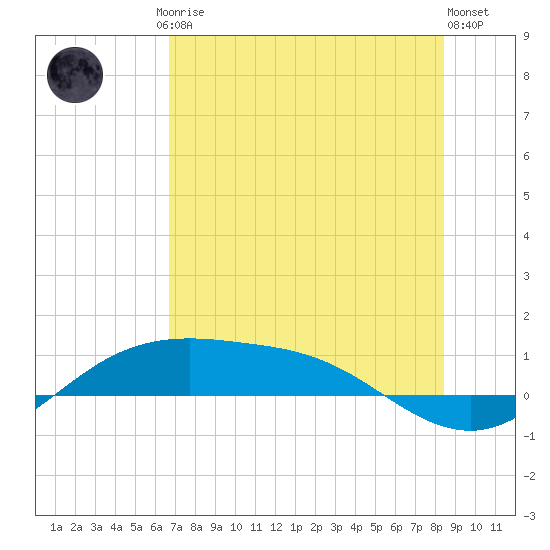 South Padre Island tide chart for Friday, July 5, 2024