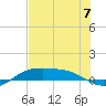 South Padre Island tide chart for Sunday, July 7, 2024