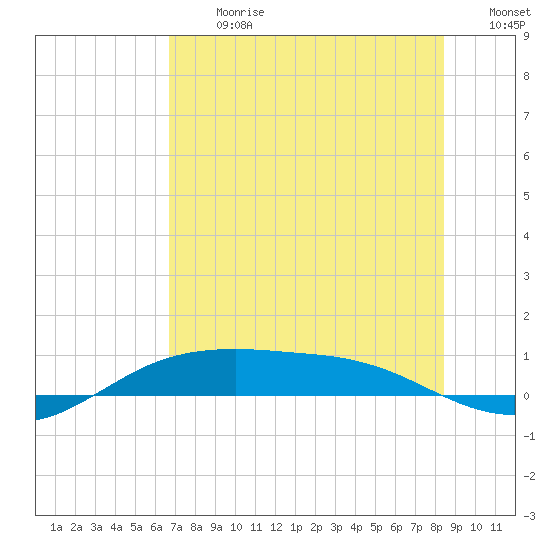 South Padre Island tide chart for Monday, July 8, 2024