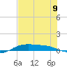South Padre Island tide chart for Tuesday, July 9, 2024