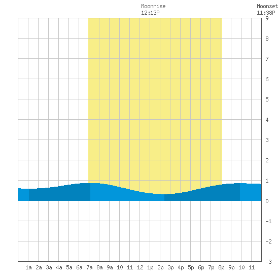 South Padre Island tide chart for Saturday, August 10, 2024