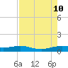 South Padre Island tide chart for Saturday, August 10, 2024