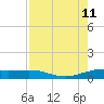 South Padre Island tide chart for Sunday, August 11, 2024