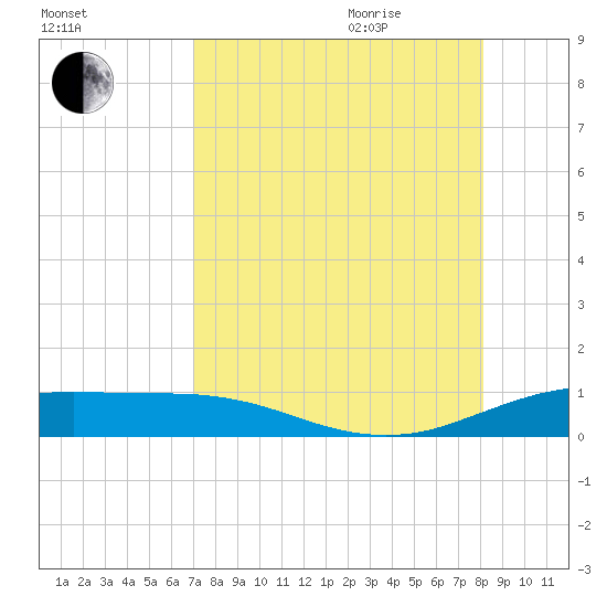 South Padre Island tide chart for Monday, August 12, 2024