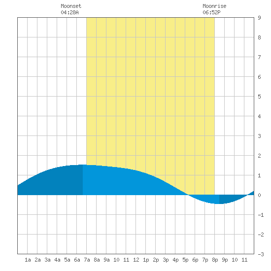 South Padre Island tide chart for Saturday, August 17, 2024