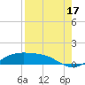South Padre Island tide chart for Saturday, August 17, 2024