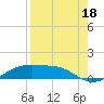 South Padre Island tide chart for Sunday, August 18, 2024