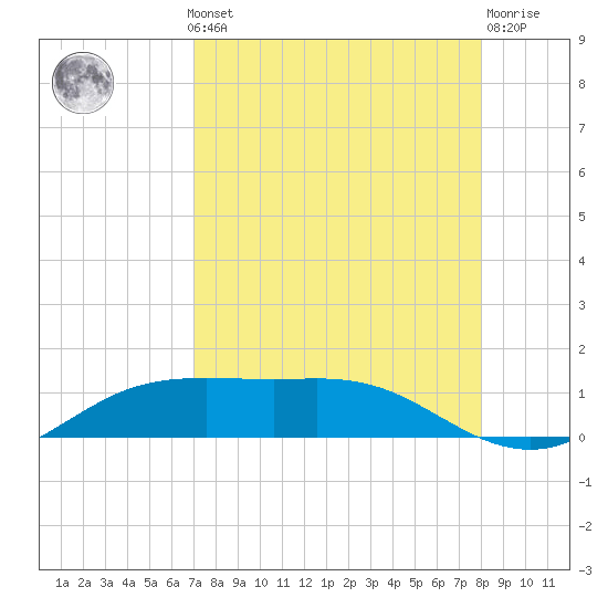 South Padre Island tide chart for Monday, August 19, 2024