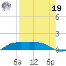 South Padre Island tide chart for Monday, August 19, 2024