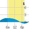 South Padre Island tide chart for Thursday, August 1, 2024