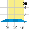 South Padre Island tide chart for Tuesday, August 20, 2024