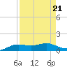 South Padre Island tide chart for Wednesday, August 21, 2024