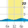 South Padre Island tide chart for Thursday, August 22, 2024
