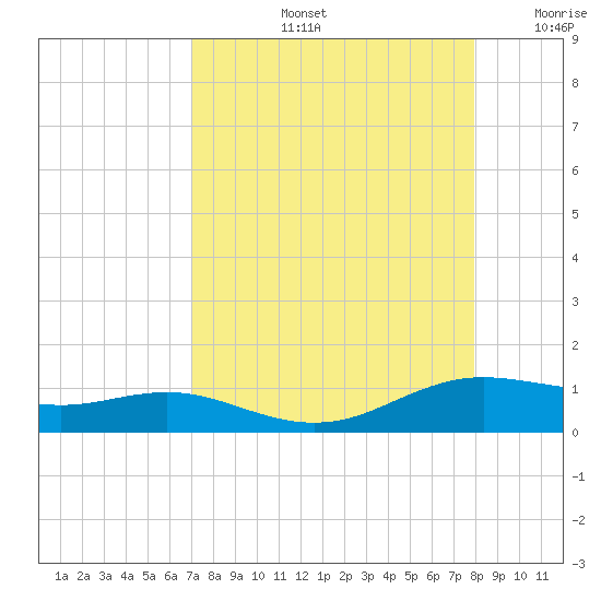 South Padre Island tide chart for Friday, August 23, 2024