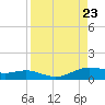 South Padre Island tide chart for Friday, August 23, 2024