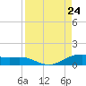 South Padre Island tide chart for Saturday, August 24, 2024