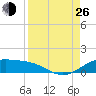 South Padre Island tide chart for Monday, August 26, 2024