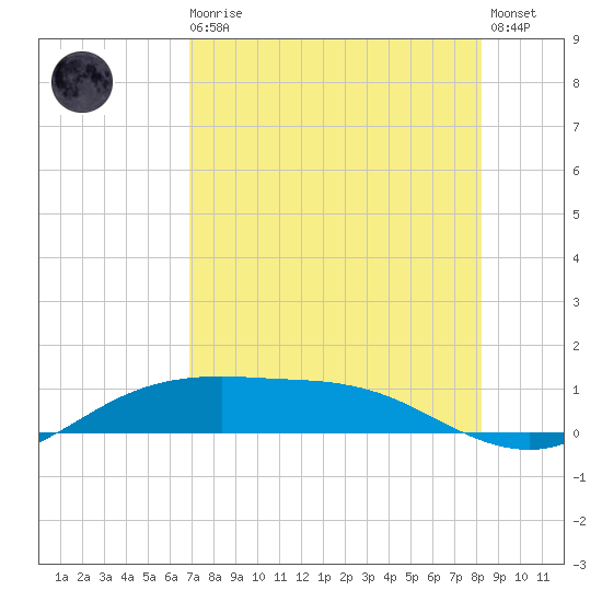 South Padre Island tide chart for Sunday, August 4, 2024